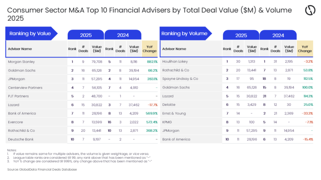 Table showing top financial advisers in consumer-sector M&A in 2025
